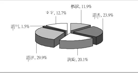 表 6  2006—2008 選擇題考察內容及題數  概說  語音  詞彙  語法  語用  文字  合計  2006 年  8  9 11 16 1  5 50  2007 年  3 12 10 9  0  6 40  2008 年  5 11 6 15 1  6 44  合計  16 32 27 40  2  17 134  表 7  2006—2008 問答（簡答）題、是非題考察內容及題數  概說  語音  詞彙  語法  語用  文字  問答（簡答）題  0  4 2 7  1  0  是非題  1