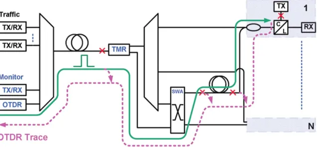Figure 5. Downstream and upstream paths followed by the OTDR troubleshooting signal. 