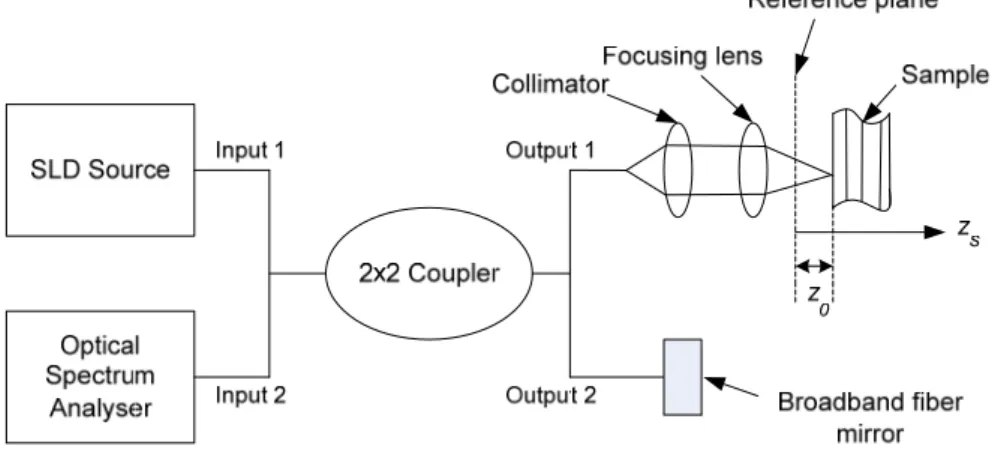 Figure 6. Schematic of experimental setup of FDOCT system 