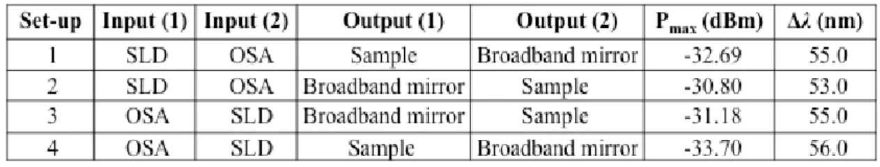 Table 1. Measurements at OSA for different configurations of SMF 1300 nm coupler   
