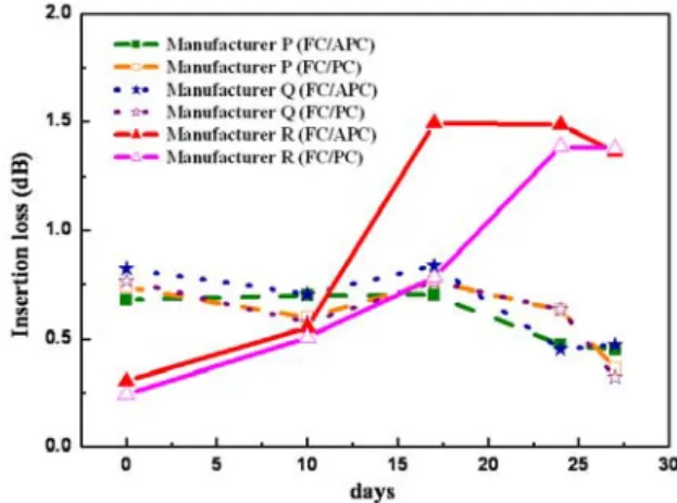 Figure 8 compares the insertion loss curves among the three manufacturers. Before starting 