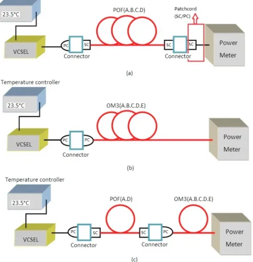 Figure 10. Configuration for characterizing link losses of individual and combinations of fibers; (a) Setup for  measurement of POF segment losses, (b) Setup for measurement of OM3 segment losses, (c) Setup for  measurement of paired fiber segment losses