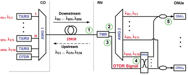 Fig. 1 illustrates the overall system concept. A single bidirectional optical fiber interconnects a set of N optical  transceivers (TX/RX) in a central office with a set of N optical network units (ONUs) at user locations in an  intelligent building