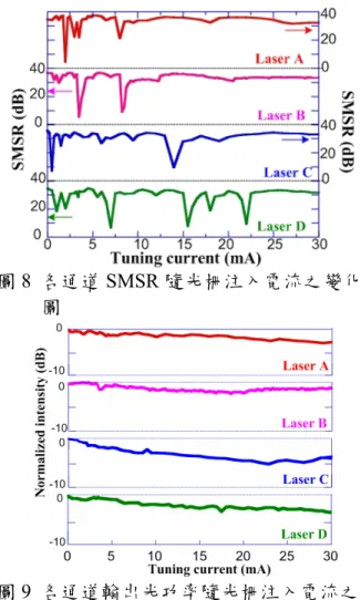 圖 8  各通道 SMSR 隨光柵注入電流之變化 圖  圖 9  各通道輸出光功率隨光柵注入電流之 變化  最後，藉由調變雷射陣列各通道的主動 區與光柵區的注入電流，可得到 40 個通道 間距為 50GHz 的光輸出頻譜，各通道的輸 出功率變化量降低至 3dB，旁模抑制比皆大 於 30dB，如圖 10 所示。  圖 10  調變主動與光柵區之注入電流達到 40 個通道間距為 50GHz 的光輸出頻譜  (2)  高速可調式雷射的製作與動態響應量 測：  本實驗室自行設計製作 DBR 雷射，並 配合高速電流驅