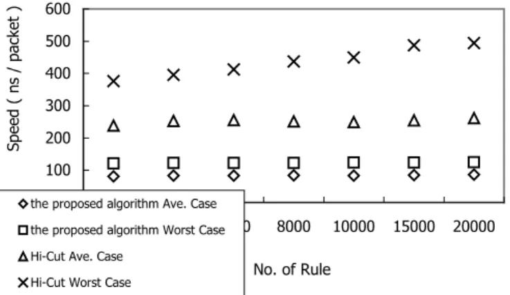 Figure 1. Storage Requirement for  four-dimensional rules 