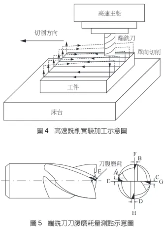 圖 4  高速銑削實驗加工示意圖  F B C G D HEEA 圖 5  端銑刀刀腹磨耗量測點示意圖 六、分析與討論 經由銑削實驗得到刀腹磨耗率之品質特性，接下來以 田口參數設計進行製程參數最佳化設計，其步驟如下：  ( 一)  將實驗結果轉換成 S/N 值。  ( 二)  將 S/N 值作各因子水準的平均 S/N 值回應表。  ( 三)  藉由 S/N 值回應表找出製程參數最佳水準組合。  ( 四)  變異數分析。  ( 五)  進行確認實驗。  1