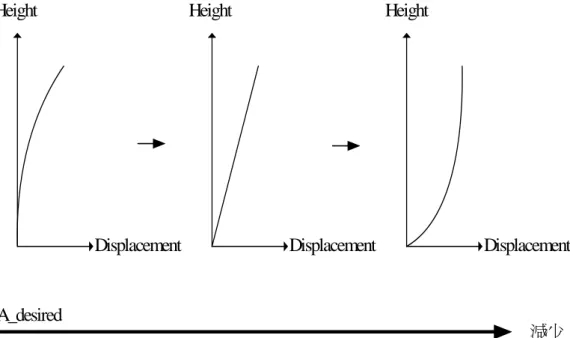 圖 4.6  隨著 A desired 之減少，具 Inverted Pendulum 的振動模態之二維構 架加裝黏性阻尼器前後之樓層振動模式 HeightHeightDisplacementDisplacement Height DisplacementA_desired減少