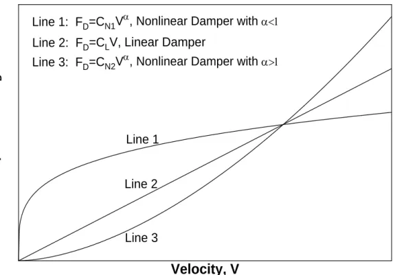 圖 2.2  線性與非線性阻尼器之阻尼力與速度關係 Velocity, V