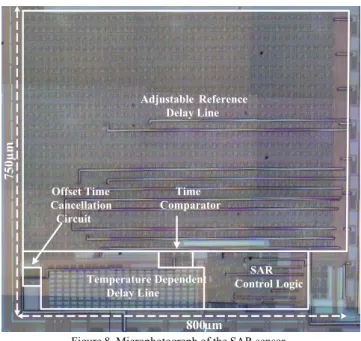 Figure 9. Architecture of the proposed smart temperature sensor. 