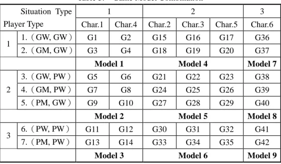Table 3.   Game Model Combination