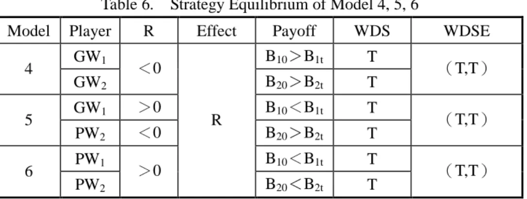 Table 6.    Strategy Equilibrium of Model 4, 5, 6