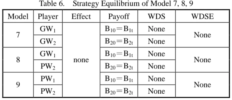 Table 6.    Strategy Equilibrium of Model 7, 8, 9 Model Player Effect Payoff WDS WDSE