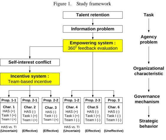 Figure 1. Study framework