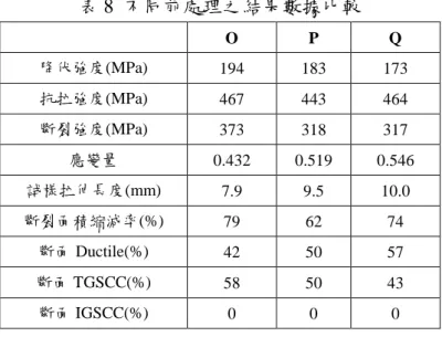 表 8  不同前處理之結果數據比較  O  P  Q  降伏強度(MPa)  194  183  173  抗拉強度(MPa)  467  443  464  斷裂強度(MPa)  373  318  317  應變量  0.432  0.519  0.546  試樣拉伸長度(mm)  7.9  9.5  10.0  斷裂面積縮減率(%)  79  62  74  斷面 Ductile(%)  42  50  57  斷面 TGSCC(%)  58  50  43  斷面 IGSCC(%)  0  0  0