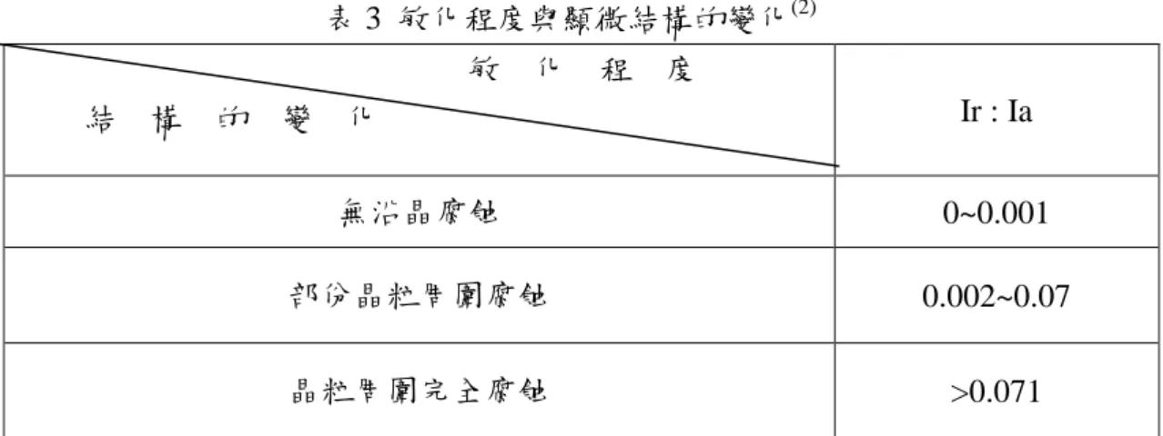 表 3 敏化程度與顯微結構的變化 (2)                     敏  化  程  度      結  構  的  變  化  Ir : Ia  無沿晶腐蝕  0~0.001  部份晶粒周圍腐蝕  0.002~0.07  晶粒周圍完全腐蝕  >0.071  2.5  試樣預長氧化膜  在做慢速拉伸測試之前，為了模擬 BWR 中已使用多年的組件材料表面氧化 膜狀態，試片必須先進行預長氧化膜處理。將試片置於高壓釜中，連接高溫高壓 水循環系統，水溫及壓力維持在 288 °C、1200psi，