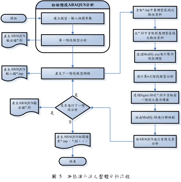 圖 5  網格演化法之整體分析流程 