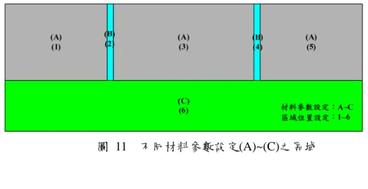 圖 11  不同材料參數設定(A)~(C)之區域 