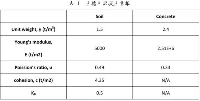 表 1  土壤及混凝土參數    Soil  Concrete  Unit weight, γ (t/m 3 )  1.5  2.4  Young’s modulus,    E (t/m2)  5000  2.51E+6  Poission’s ratio, υ  0.49  0.33  cohesion, c (t/m2) 4.35  N/A  K 0   0.5  N/A  表 2  執行平台構架及選用參數表 