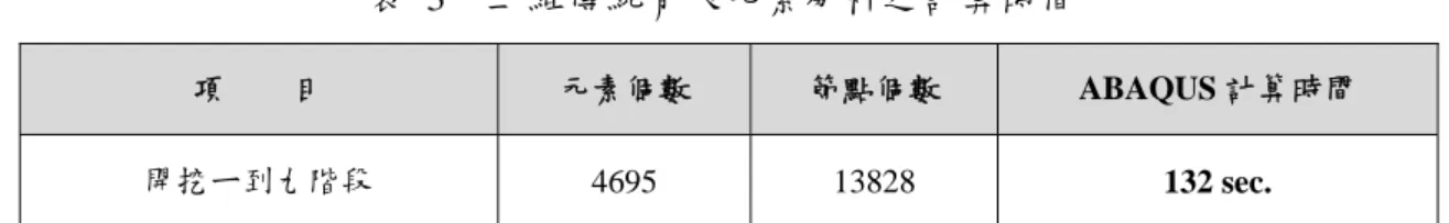 表 3  二維傳統有限元素分析之計算時間  項        目  元素個數  節點個數  ABAQUS 計算時間  開挖ㄧ到九階段  4695 13828  132 sec