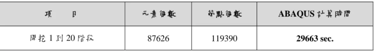 表 5  三維深開挖之傳統有限元素分析之計算時間  項        目  元素個數  節點個數  ABAQUS 計算時間  開挖 1 到 20 階段  87626 119390  29663 sec
