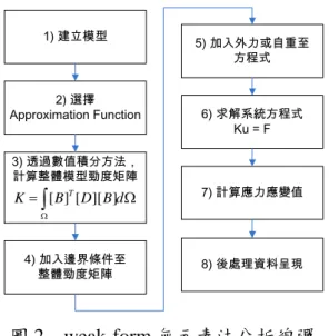 圖 2  weak-form 無元素法分析線彈  性問題之通用流程  圖 3  weak-form 無元素法組合示意圖  4.2 weak-form 無元素法程式架構  根據本研究 4.1 節所整理出之需求，考量其互動關係，本研究使用物件導向程式語言 及設計模式，設計出此初步之 weak-form 無元素法通用軟體架構，並完成實做，其為一可 行之軟體架構。如圖 4 所示，為整體之程式介面架構類別圖，圖中除了 Client class 及 Domain  class 外，其餘每個方塊皆為其介面類別，分別需各自