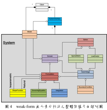 圖 4  weak-form 無元素分析法之整體架構介面類別圖  圖 5  計算近似函數(Approximation function)之類別架構圖  圖 6  控制方程式(Governing equation)之類別架構圖  圖 7  後處理視覺化呈現之程式架構圖 111