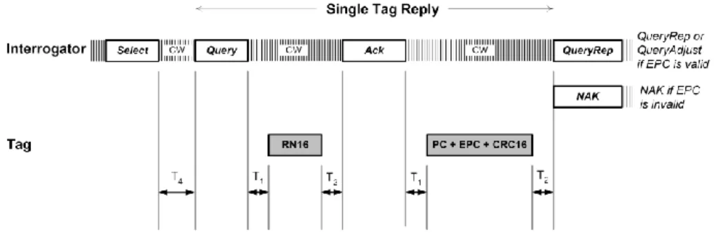 Fig. 1. The tag response time [2]. 