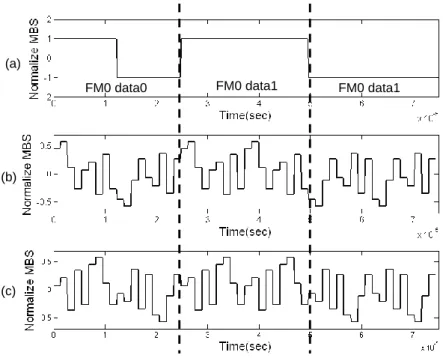 Fig. 2. (a) FM0 backscattering signal. (b) Huffman sequence spreading waveform using  c 0 