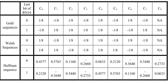 Table 4. The spreading sequences used in the simulation.  Last  bit of  RN16  C 0 C 1 C 2 C 3 C 4 C 5 C 6 C 7 C 8 Gold  sequences  0  1/8  -1/8  1/8  -1/8  1/8  -1/8  1/8  -1/8  NA  1  -1/8  1/8  1/8  1/8  1/8  -1/8  -1/8  1/8  NA  Walsh  Sequences  0  1/8