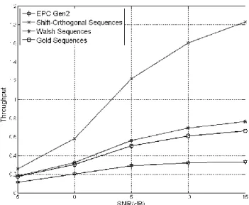 Fig. 7. An inventory of 2000 tags. Note that the Shift-Orthogonal sequence denotes the  proposed scheme