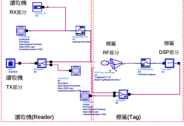 圖 3  ADS Gen2 RFID 系統模擬結果 