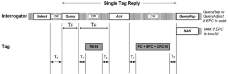 Fig. 4. T period and T period in a Query command and the corresponding tag reply.