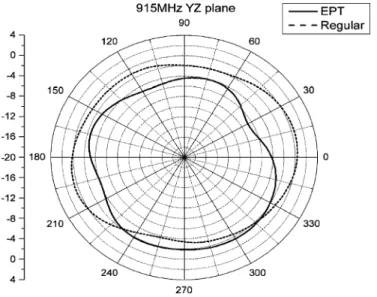 Fig. 14. Antenna power pattern comparison of a prototype EPT and a regular tag.
