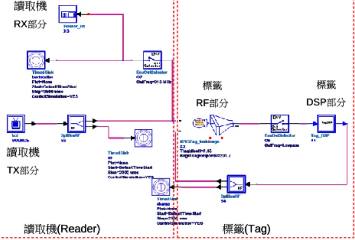 圖 3  ADS Gen2 RFID 系統模擬結果 