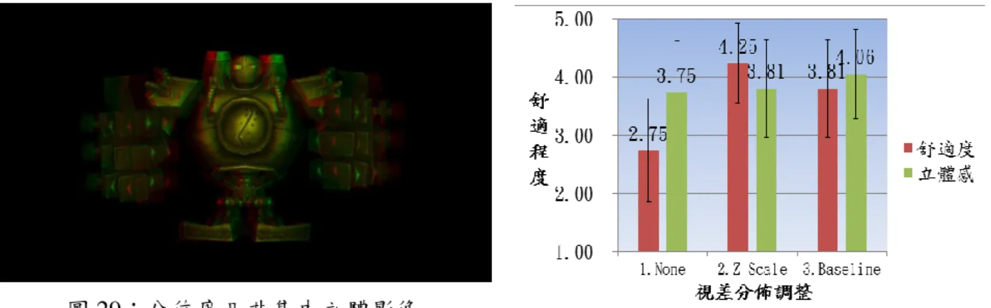 圖 29：分佈廣且非集中立體影像 圖 30：實驗結果(視覺舒適度)  處理方法  視差分布  1.未處理  圖 31：未處理時視差分布(Parallax 20%約-1.18、80%約 0.47) 2.Z 值壓縮  圖 32：Z 值壓縮改善不舒適感(Parallax 20%約-0.69、80%約 0.39) 3.變動 baseline 
