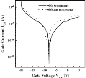 Fig. 7. The gate leakage current (I GS –V GS ) of the  pentacene-based OTFTs with and without NH 3 -plasma  treatment, respectively