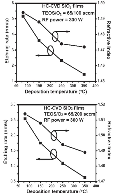 Fig.  3.  SiO 2   etching  rate  and  refractive  index  versus  deposition temperature at TEOS/O 2  ratios of (a) 65/100 and  (b) 65/200