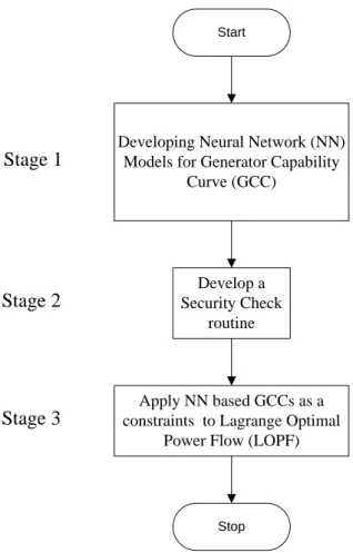 Figure 2:  Stage of design  LOPF with GCC constraint based on NN 