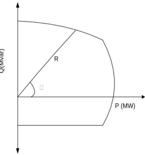 Figure 3:  NN model for generator capability curve 