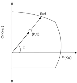 Figure 5:   Relationship between P,Q, θ, R and Rref 
