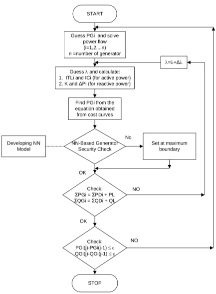 Figure 6:  Flowchart of the proposed LOPF 