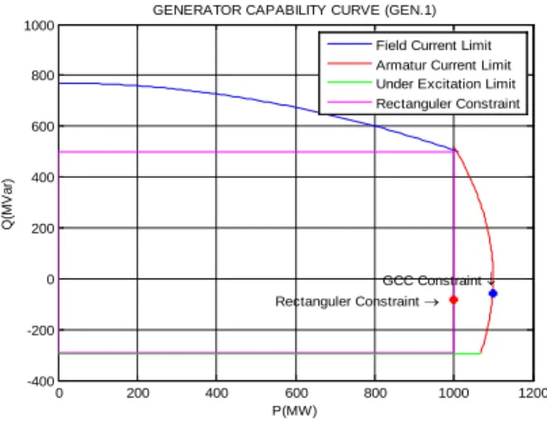 Figure 8:  Comparison between the rectangular constraints and GCC constraints for geneartor 1 