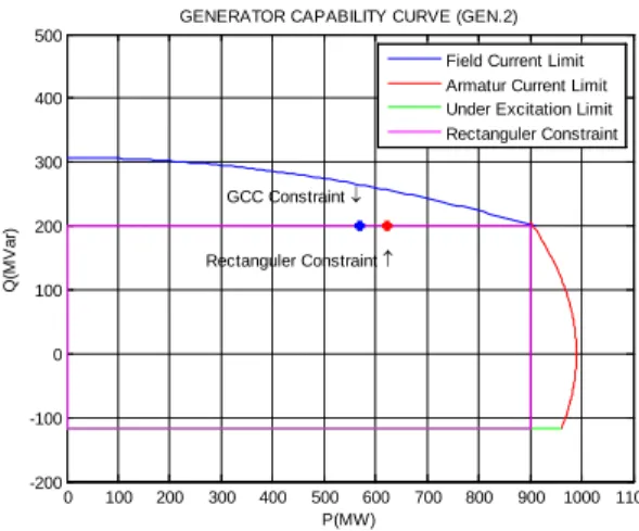 Figure 9: Comparison between rectangular constraints and GCC constraints for geneartor 2 