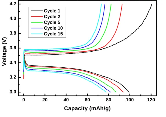 Figure  5‐7  clearly  describes  the  decrease  in  capacity  compared  to  the  previous results, mainly due to lacking of conductive network within the structure  of LiFePO 4 . Thus we tried to further enhance its performance by introducing the  conducti