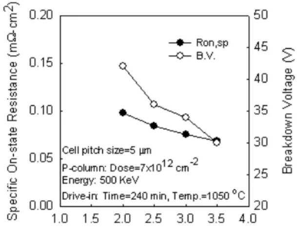 Fig. 1    The resultant device structure for trench-gate  power MOSFET with p-column region