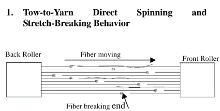 Figure 1 Fiber breaking ends during 