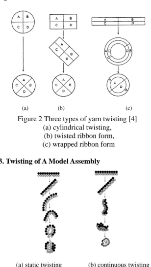 Figure 2 Three types of yarn twisting [4] 