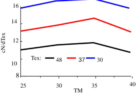 Figure 8 Relationship between yarn strength and  TM corresponding to three kinds of yarn Tex 