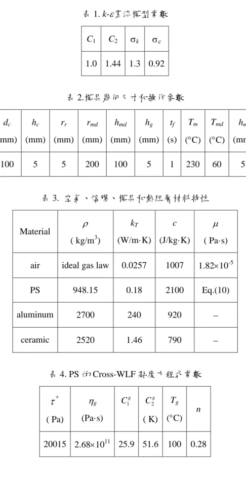 表 1. k-紊流模型常數  C 1 C 2  k   1.0  1.44  1.3  0.92  表 2.模具幾何尺寸和操作參數  d c  (mm)  h c  (mm)  r r  (mm)  r md  (mm)  h md  (mm)  h g  (mm)  t f  (s)  T m  (C)  T md  (C)  h m  (mm)  100  5  5  200  100  5  1  230  60  5  表 3
