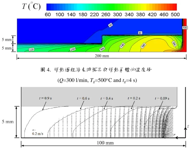 圖 4.  預熱過程結束時模具與預熱氣體的溫度場    (Q=300 l/min, T g =500C and t g =4 s)  圖 5:  不同時間的熔膠波前位置與充填過程中時間為 0.6s 的速度向量圖    (T m  =230C, T md  =60C and t f  =1 s)  圖 6:預熱與充填過程後模具表面的溫度分布    (Q=300 l/min, T g =500C and t g =4 s) 